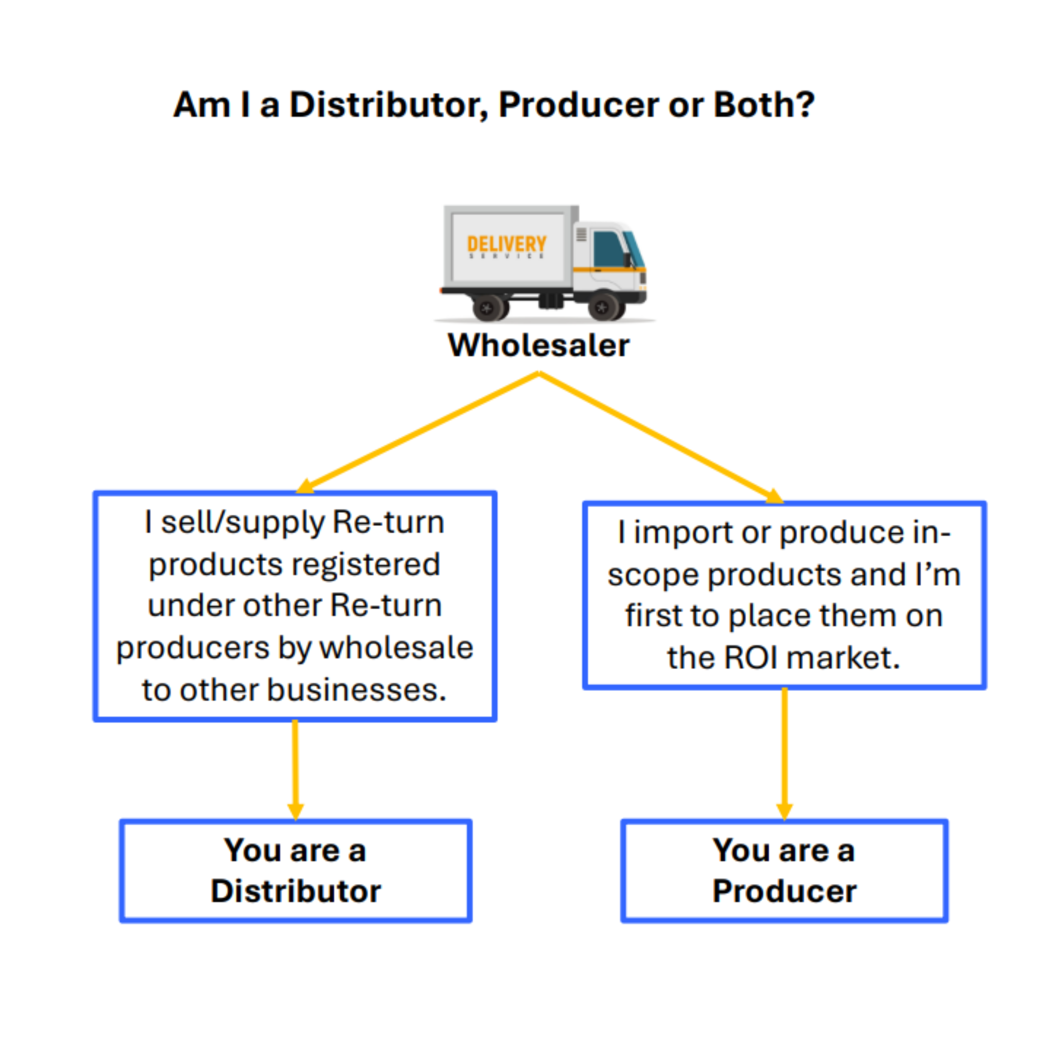 Who is considered a Distributor? 